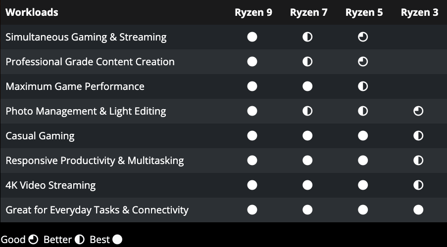 Compare Processors - Workloads