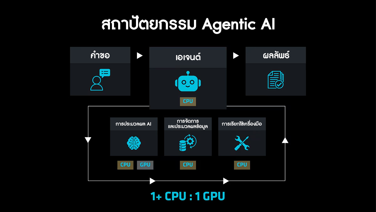 agentic-ai-architecture